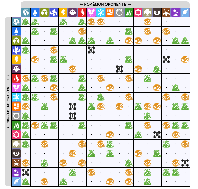 Tabla de Tipos de Pokémon según la WikiDex
